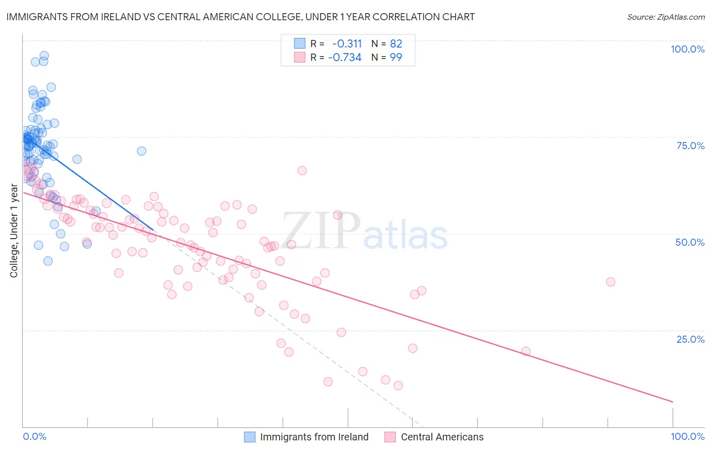 Immigrants from Ireland vs Central American College, Under 1 year