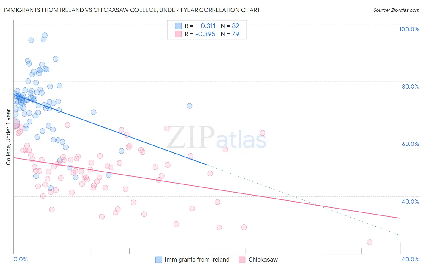 Immigrants from Ireland vs Chickasaw College, Under 1 year