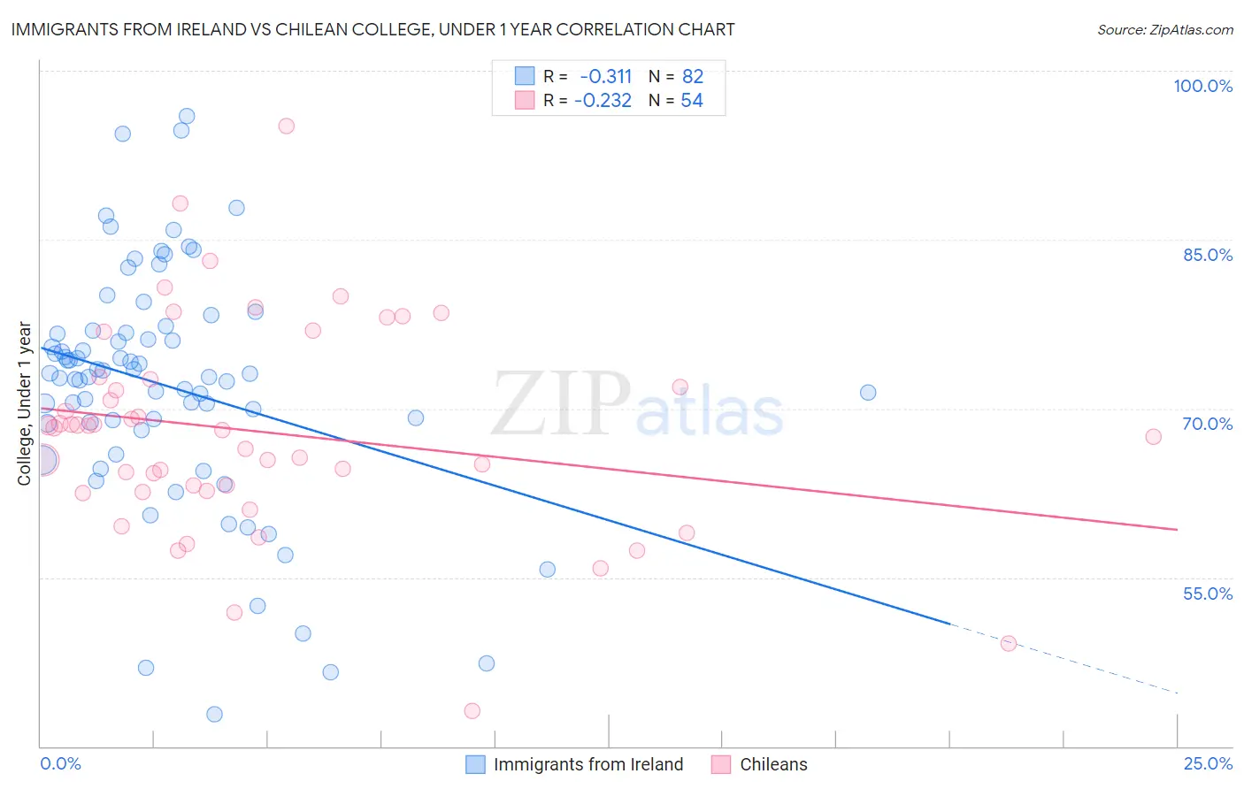 Immigrants from Ireland vs Chilean College, Under 1 year