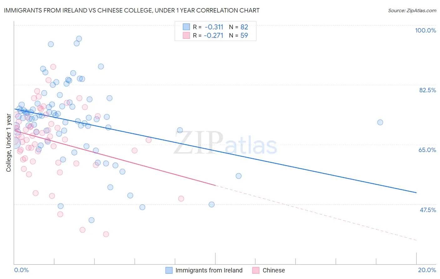 Immigrants from Ireland vs Chinese College, Under 1 year