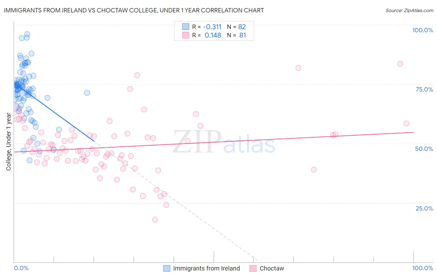 Immigrants from Ireland vs Choctaw College, Under 1 year