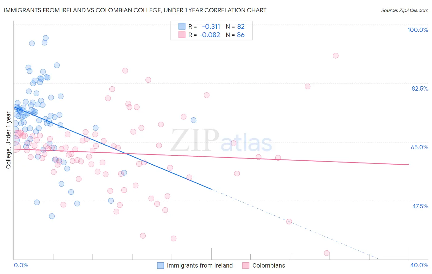 Immigrants from Ireland vs Colombian College, Under 1 year