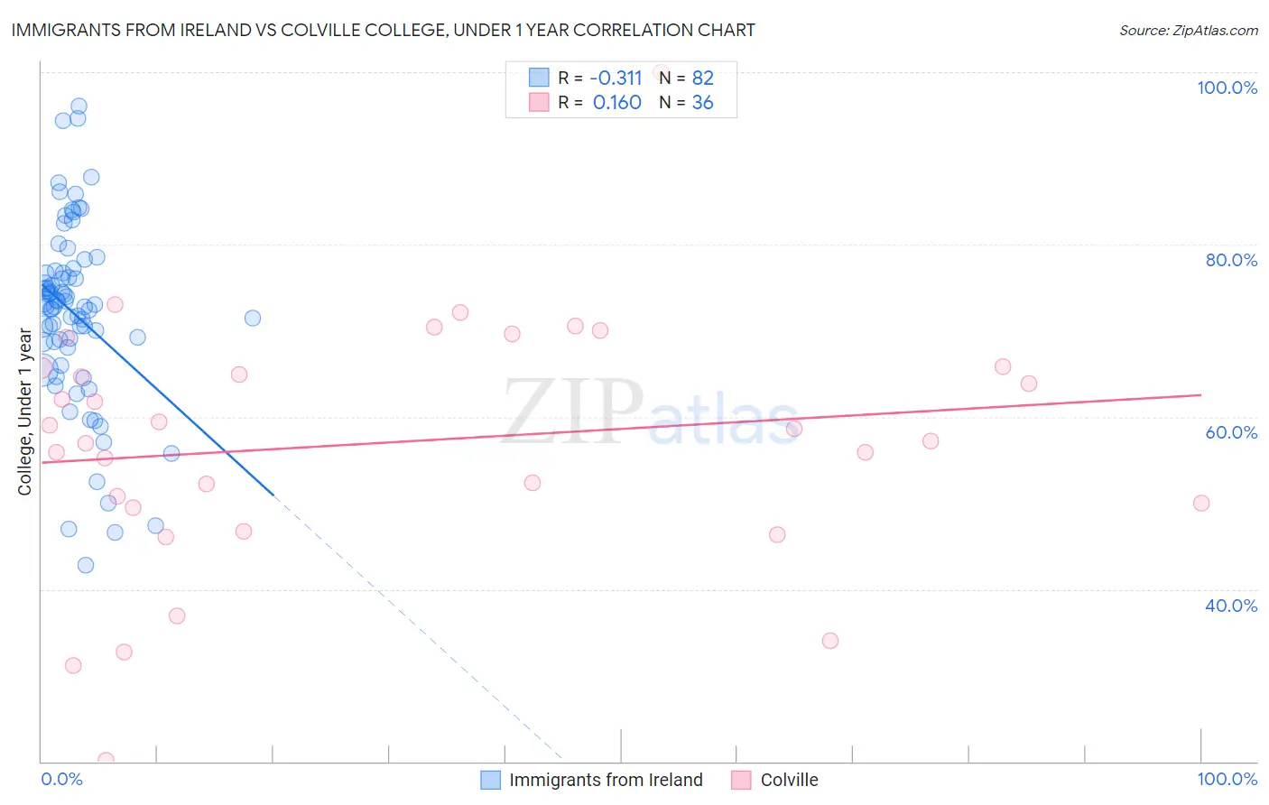 Immigrants from Ireland vs Colville College, Under 1 year
