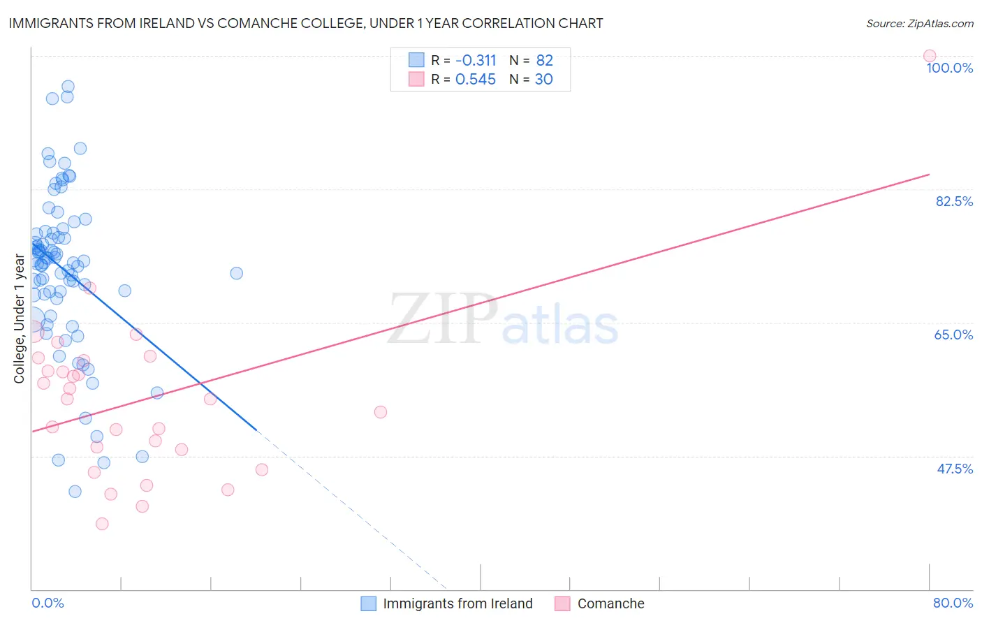 Immigrants from Ireland vs Comanche College, Under 1 year