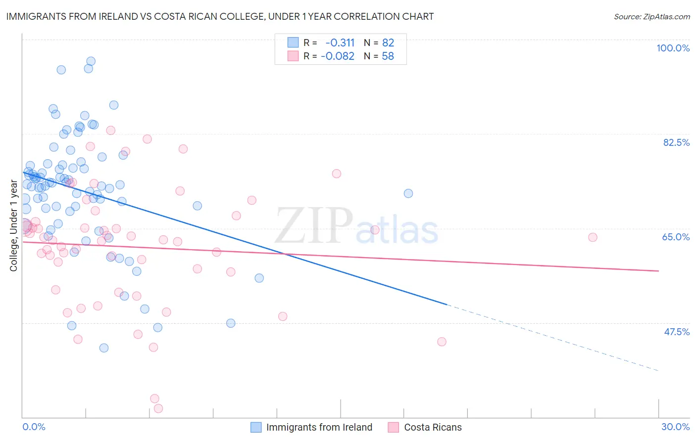 Immigrants from Ireland vs Costa Rican College, Under 1 year