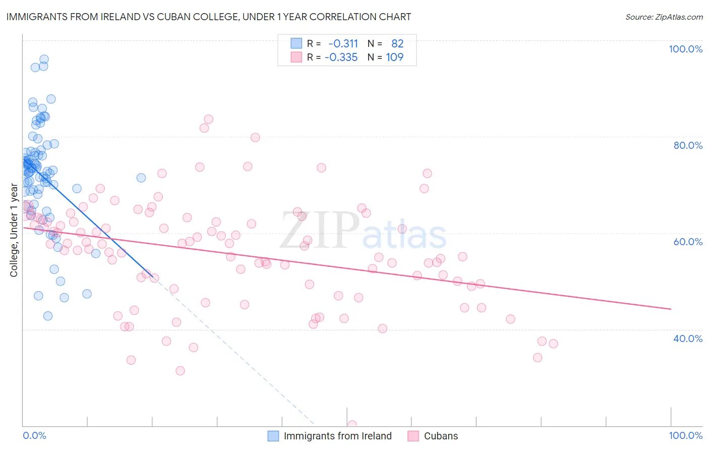 Immigrants from Ireland vs Cuban College, Under 1 year