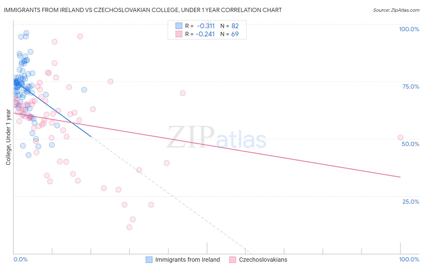 Immigrants from Ireland vs Czechoslovakian College, Under 1 year