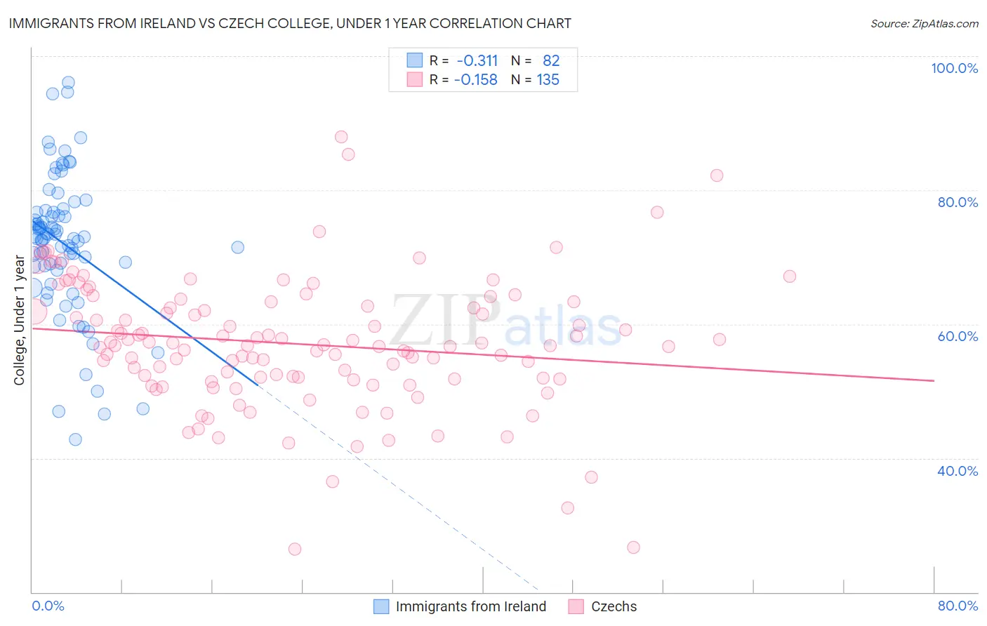 Immigrants from Ireland vs Czech College, Under 1 year