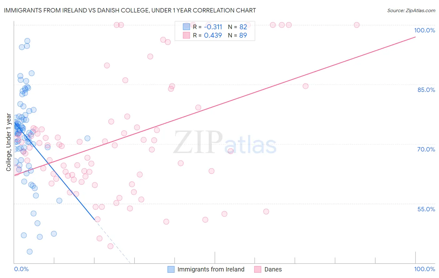 Immigrants from Ireland vs Danish College, Under 1 year