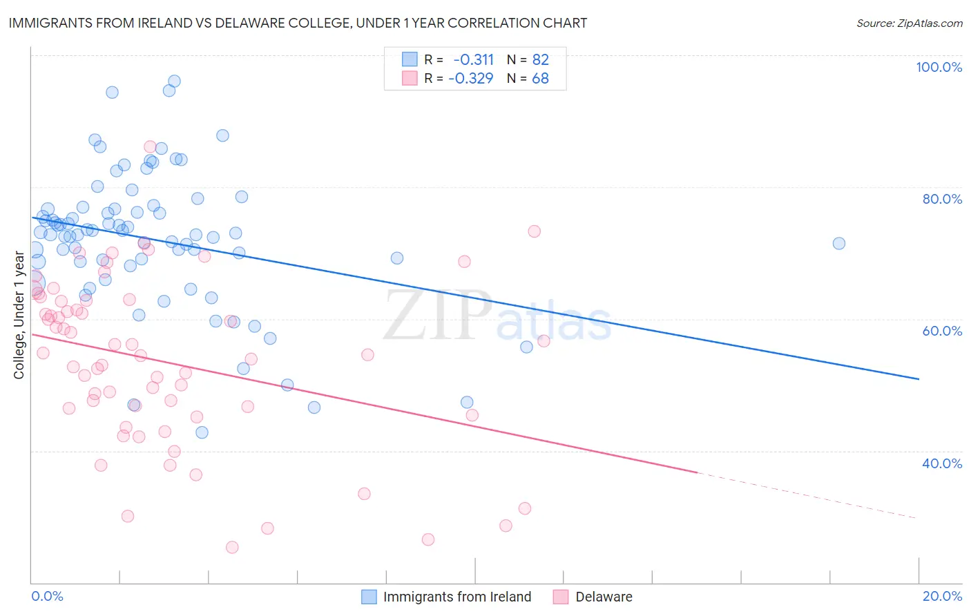 Immigrants from Ireland vs Delaware College, Under 1 year