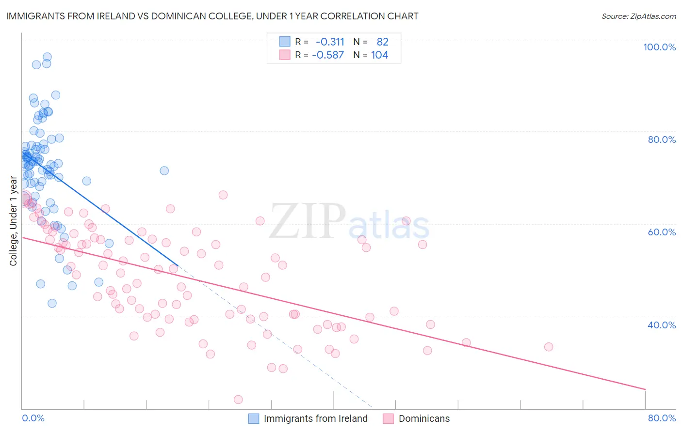 Immigrants from Ireland vs Dominican College, Under 1 year