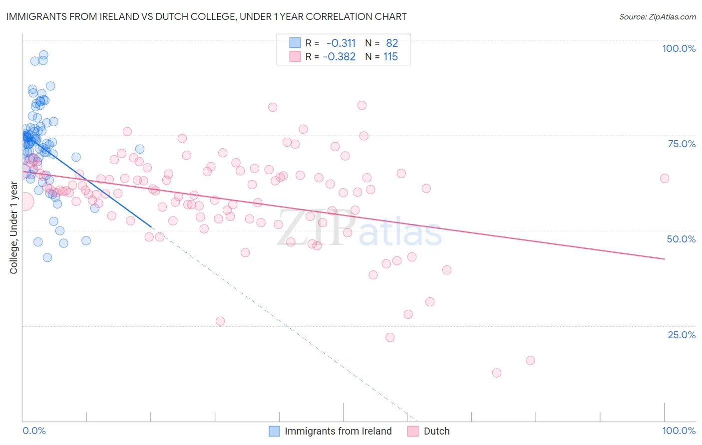 Immigrants from Ireland vs Dutch College, Under 1 year