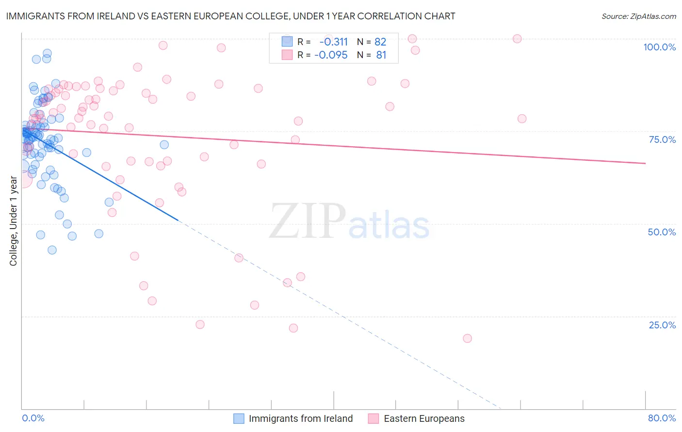 Immigrants from Ireland vs Eastern European College, Under 1 year