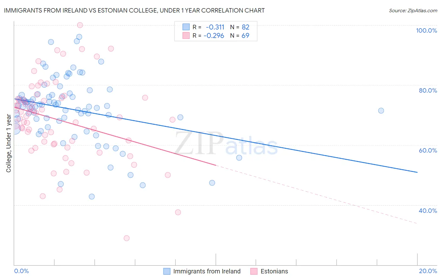 Immigrants from Ireland vs Estonian College, Under 1 year