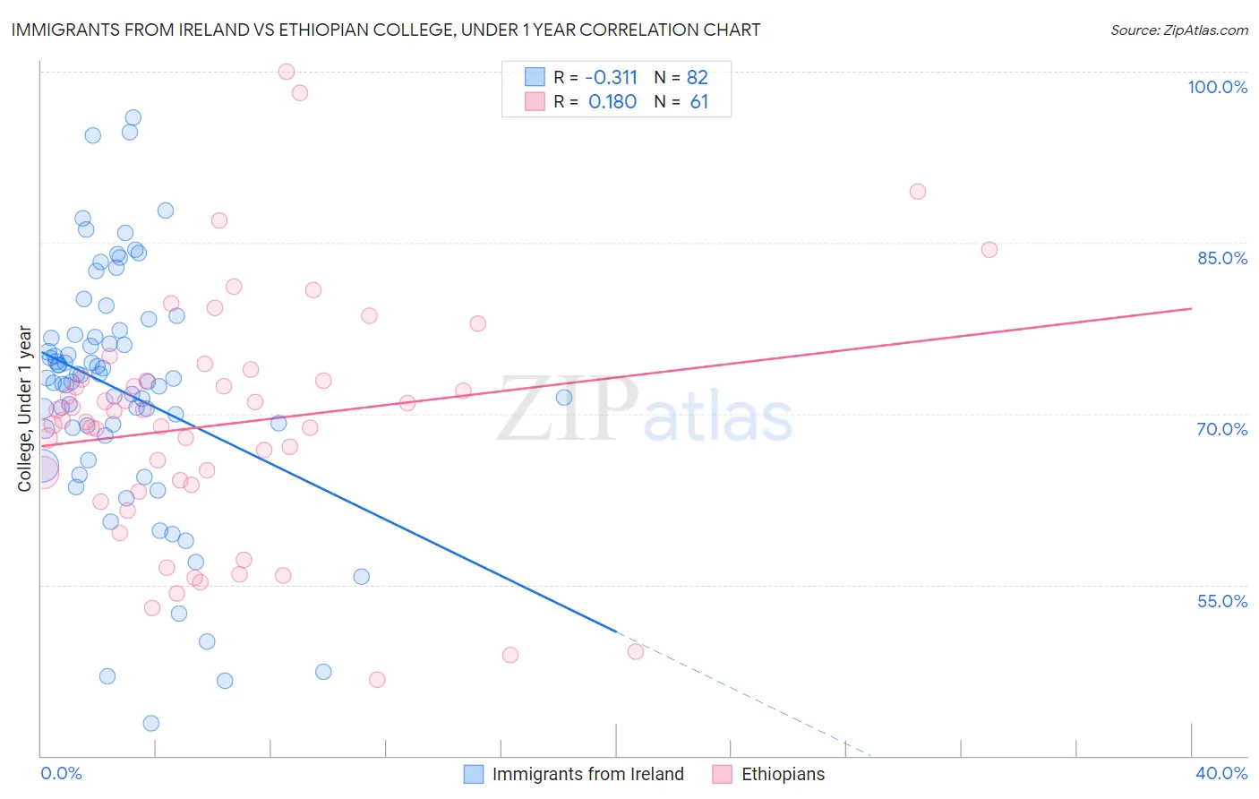 Immigrants from Ireland vs Ethiopian College, Under 1 year