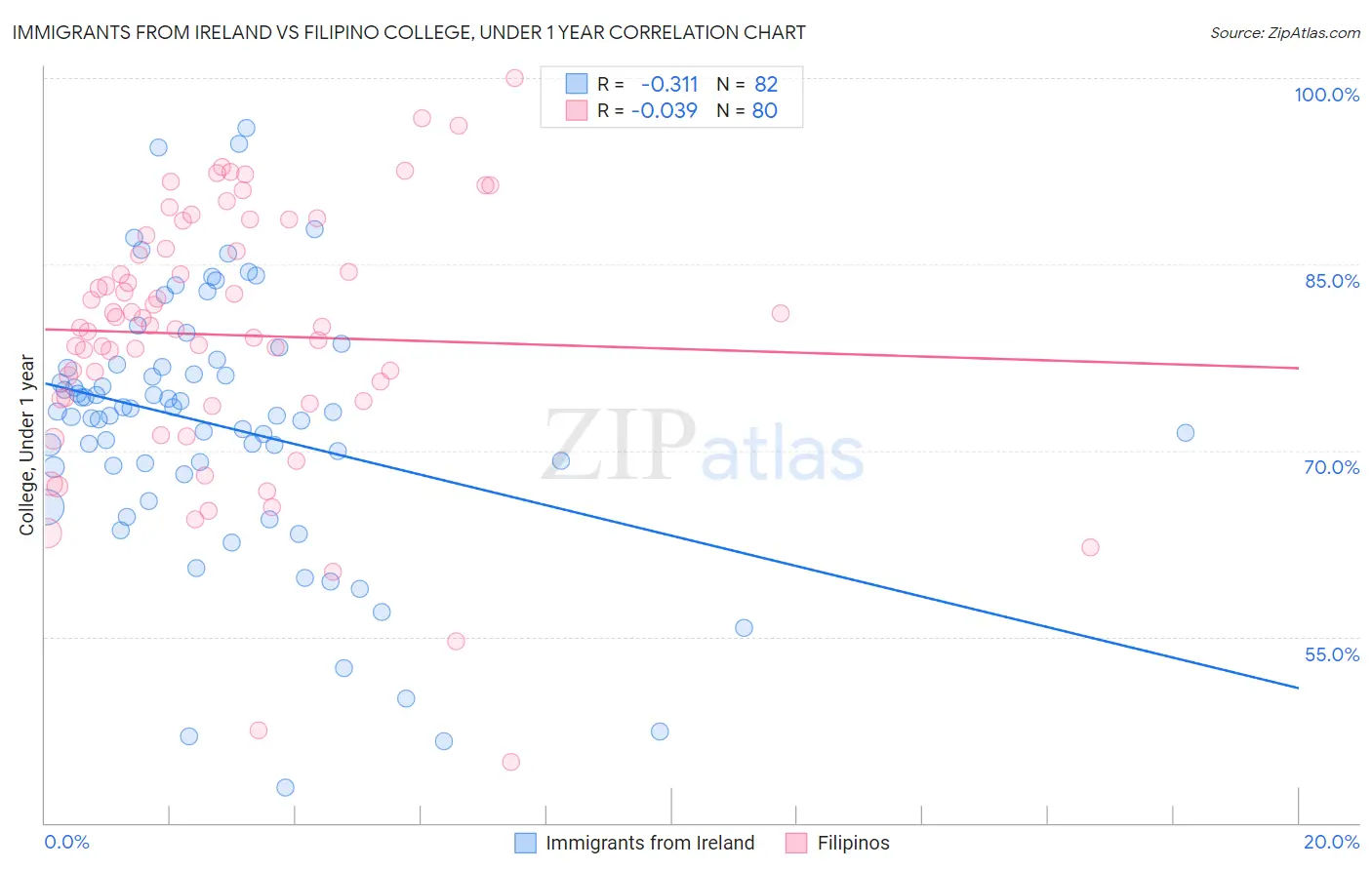 Immigrants from Ireland vs Filipino College, Under 1 year