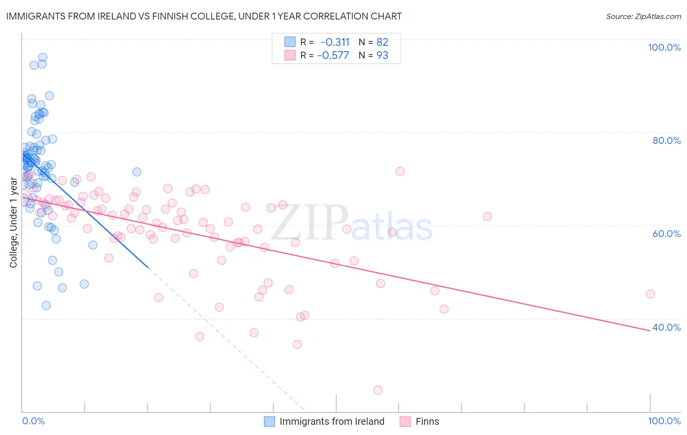 Immigrants from Ireland vs Finnish College, Under 1 year