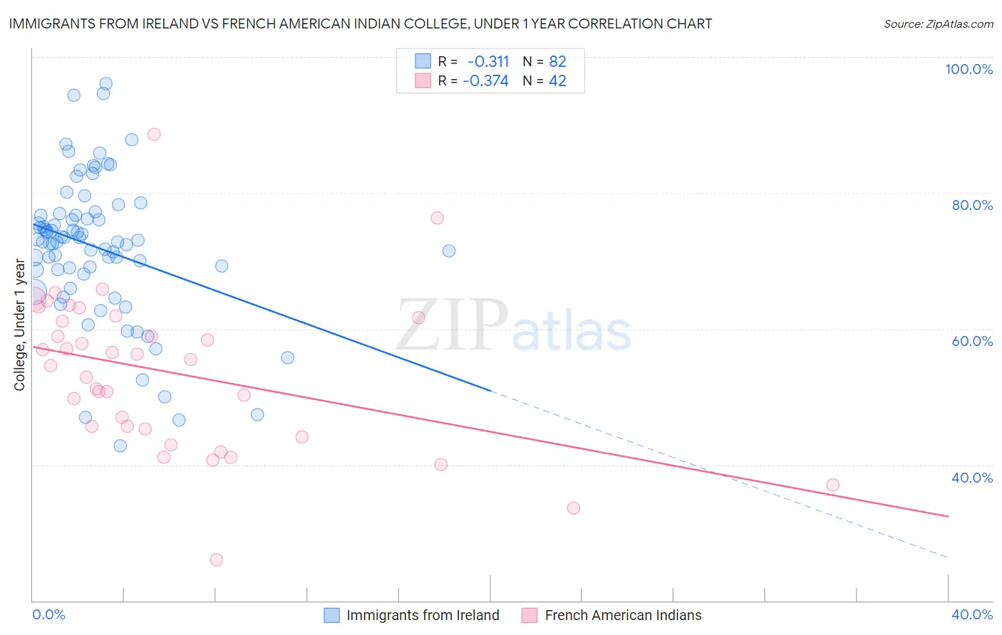 Immigrants from Ireland vs French American Indian College, Under 1 year