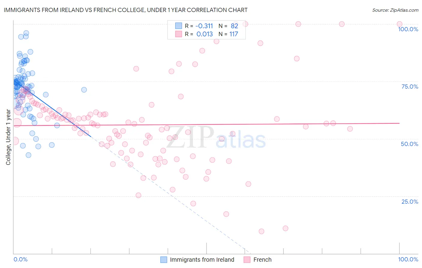 Immigrants from Ireland vs French College, Under 1 year