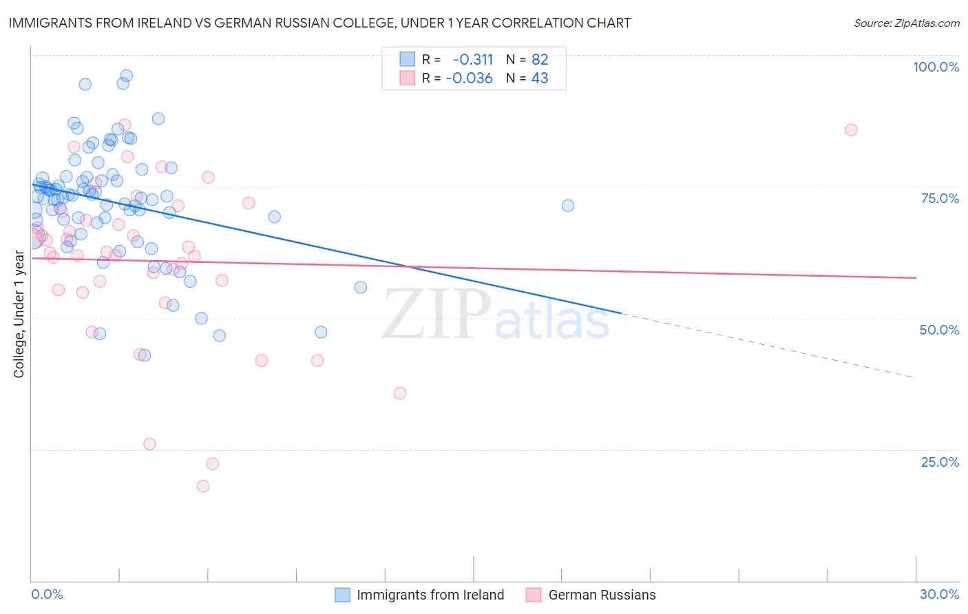 Immigrants from Ireland vs German Russian College, Under 1 year