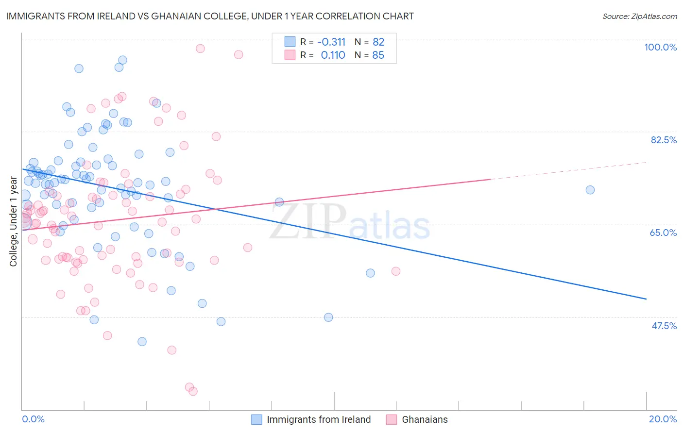 Immigrants from Ireland vs Ghanaian College, Under 1 year