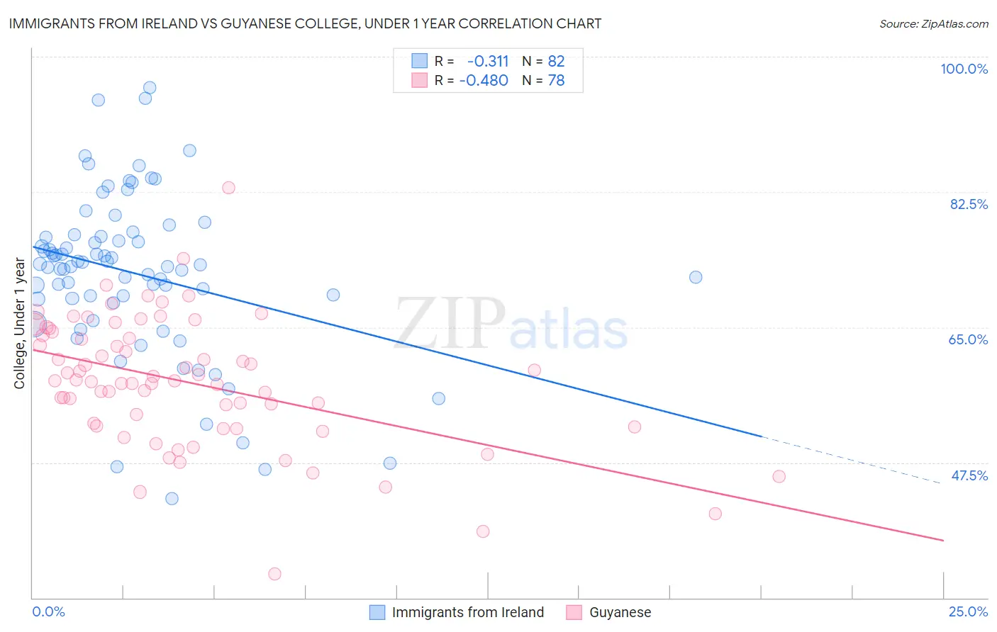 Immigrants from Ireland vs Guyanese College, Under 1 year