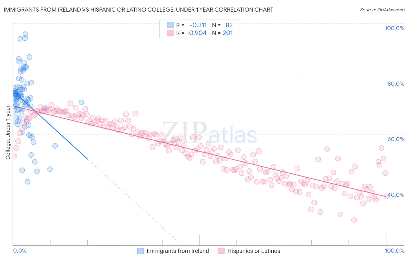 Immigrants from Ireland vs Hispanic or Latino College, Under 1 year