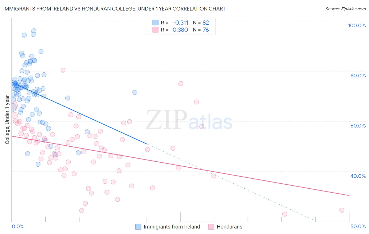 Immigrants from Ireland vs Honduran College, Under 1 year
