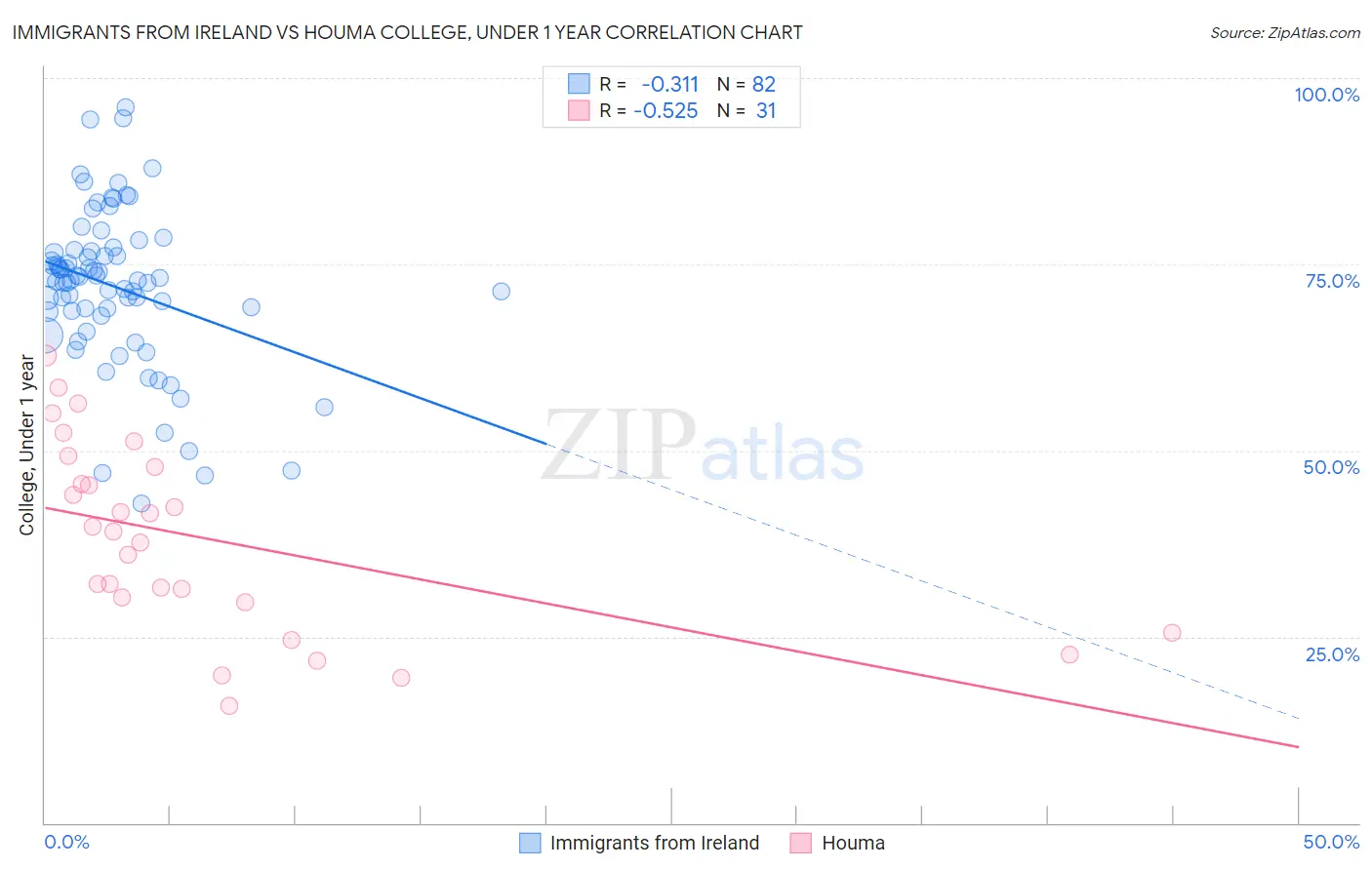 Immigrants from Ireland vs Houma College, Under 1 year
