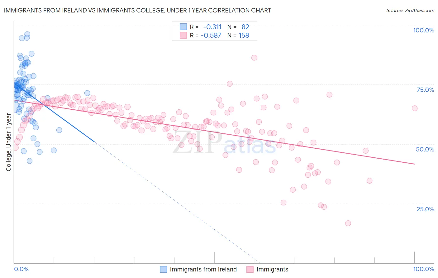 Immigrants from Ireland vs Immigrants College, Under 1 year
