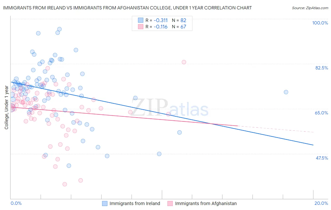 Immigrants from Ireland vs Immigrants from Afghanistan College, Under 1 year