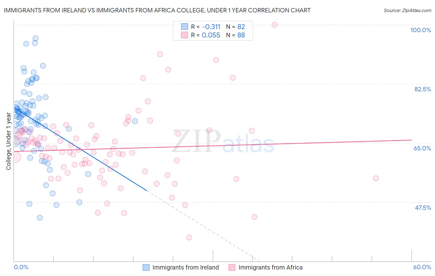 Immigrants from Ireland vs Immigrants from Africa College, Under 1 year