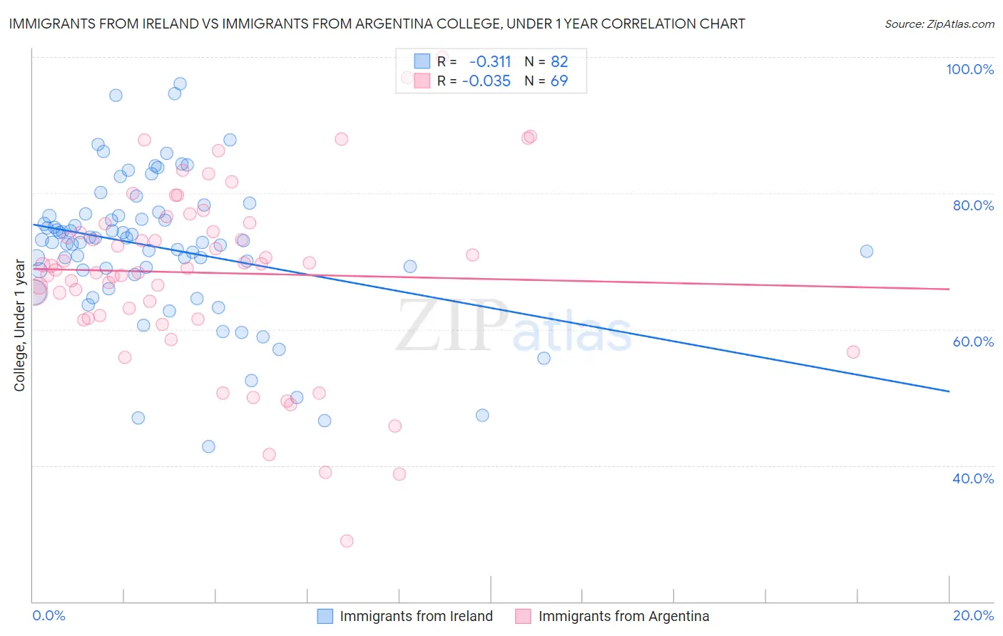 Immigrants from Ireland vs Immigrants from Argentina College, Under 1 year