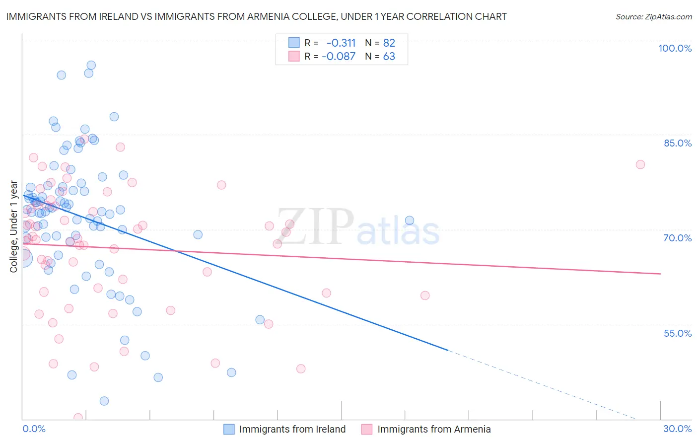 Immigrants from Ireland vs Immigrants from Armenia College, Under 1 year