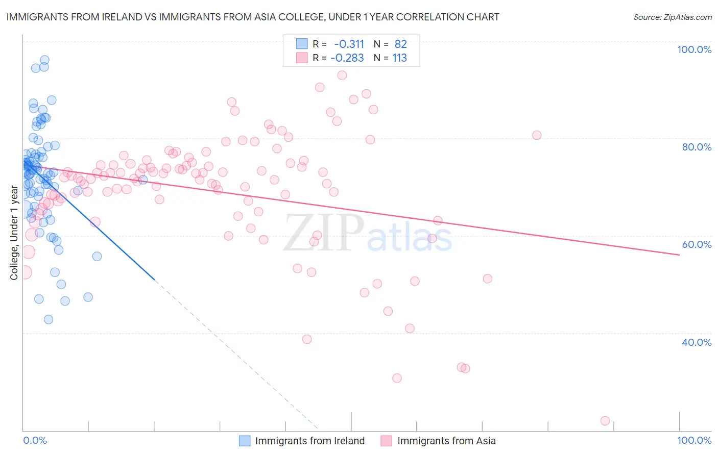 Immigrants from Ireland vs Immigrants from Asia College, Under 1 year