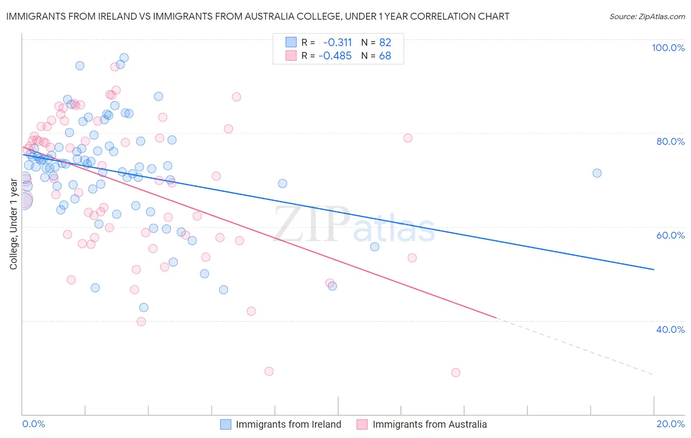 Immigrants from Ireland vs Immigrants from Australia College, Under 1 year