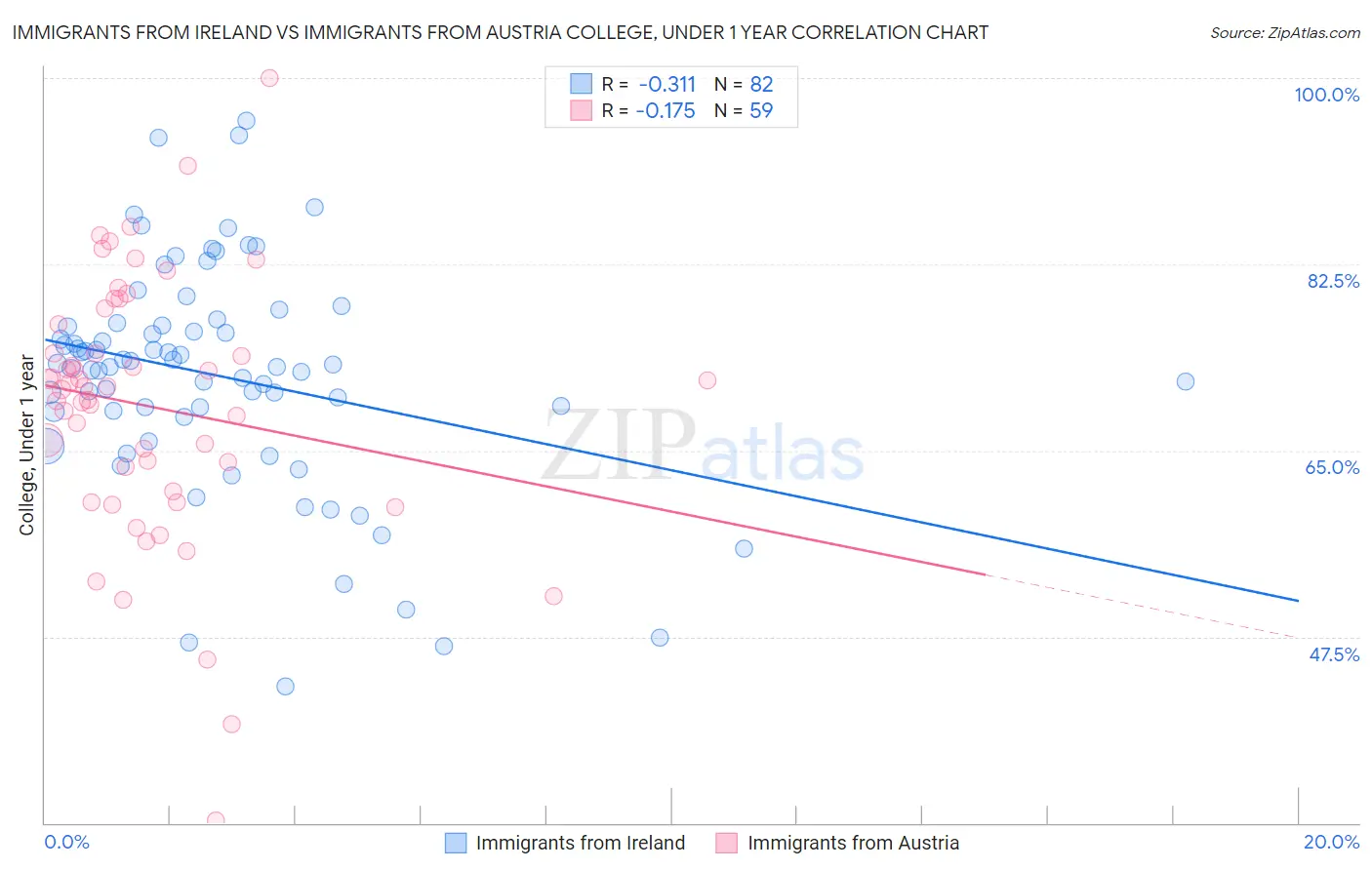 Immigrants from Ireland vs Immigrants from Austria College, Under 1 year