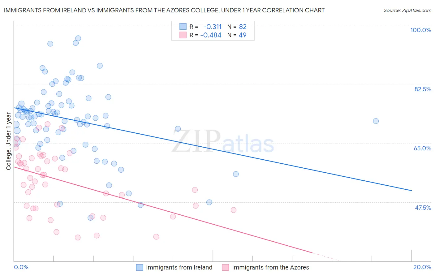 Immigrants from Ireland vs Immigrants from the Azores College, Under 1 year