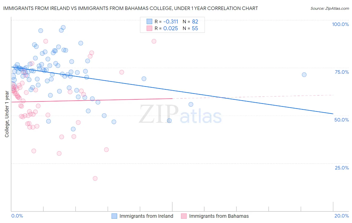 Immigrants from Ireland vs Immigrants from Bahamas College, Under 1 year