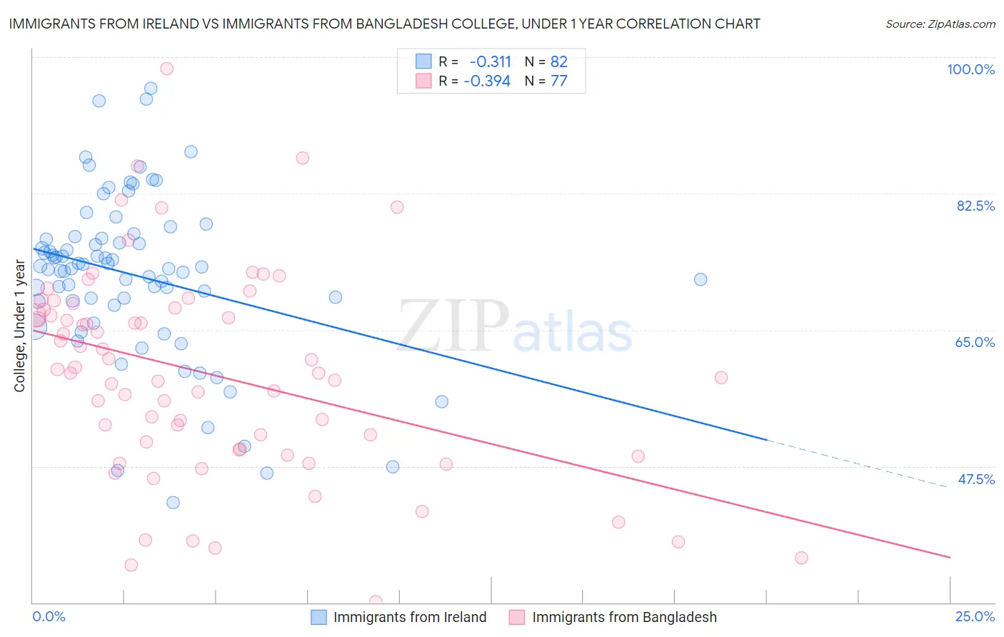 Immigrants from Ireland vs Immigrants from Bangladesh College, Under 1 year
