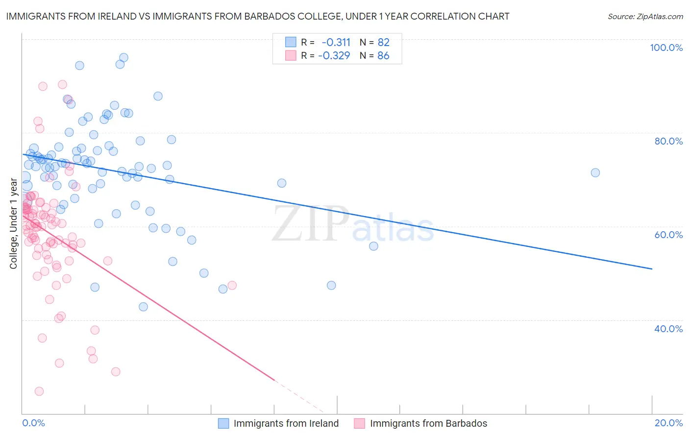 Immigrants from Ireland vs Immigrants from Barbados College, Under 1 year