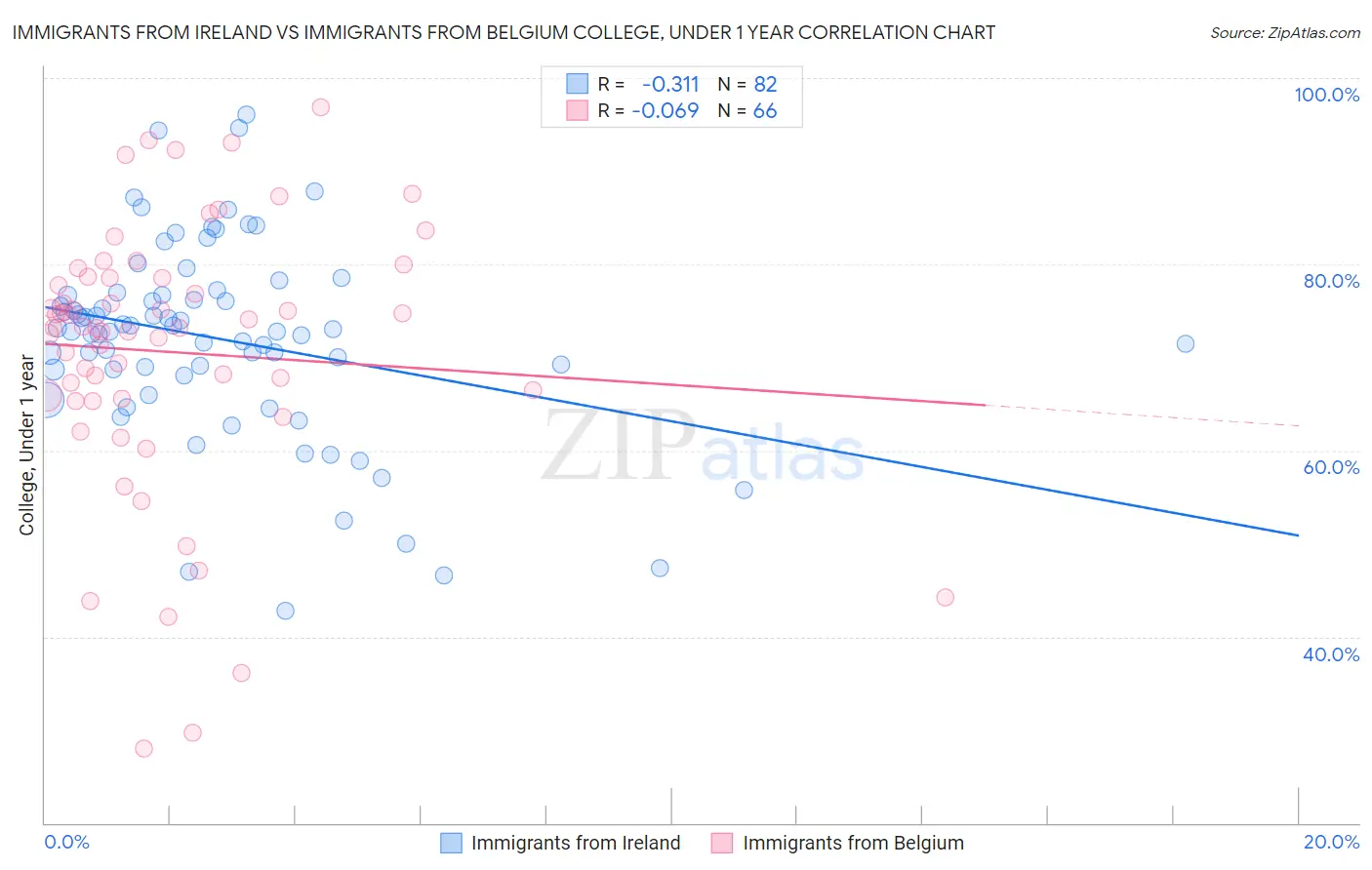 Immigrants from Ireland vs Immigrants from Belgium College, Under 1 year