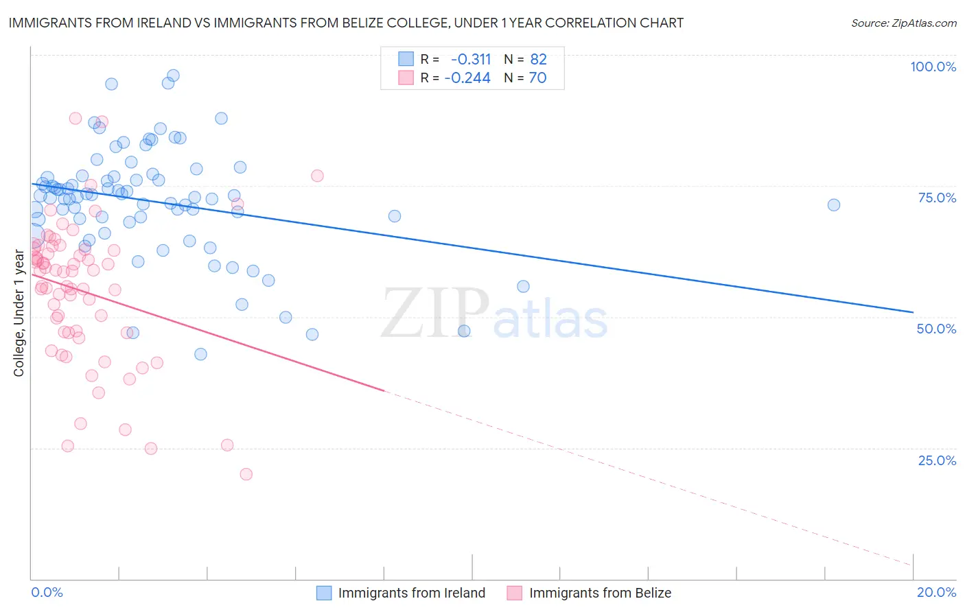 Immigrants from Ireland vs Immigrants from Belize College, Under 1 year