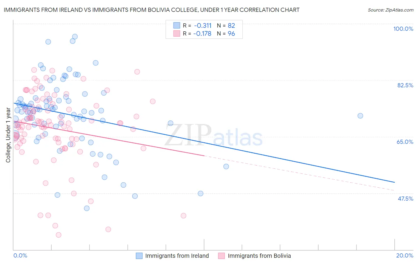 Immigrants from Ireland vs Immigrants from Bolivia College, Under 1 year
