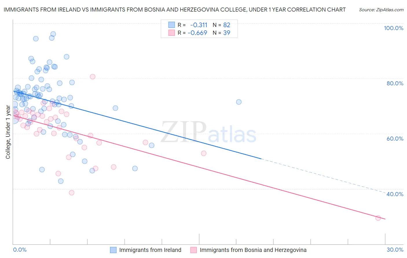 Immigrants from Ireland vs Immigrants from Bosnia and Herzegovina College, Under 1 year