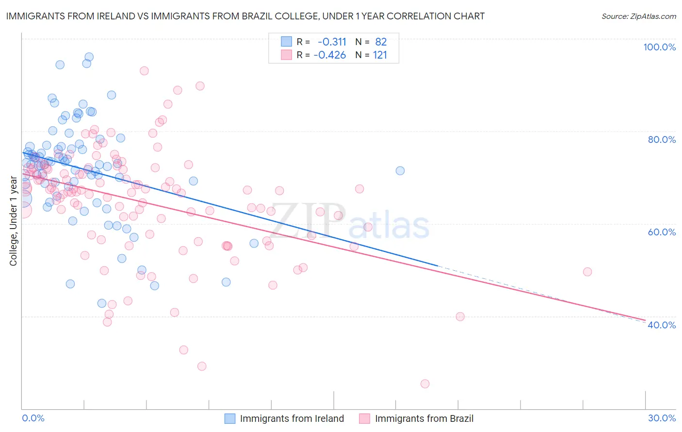 Immigrants from Ireland vs Immigrants from Brazil College, Under 1 year