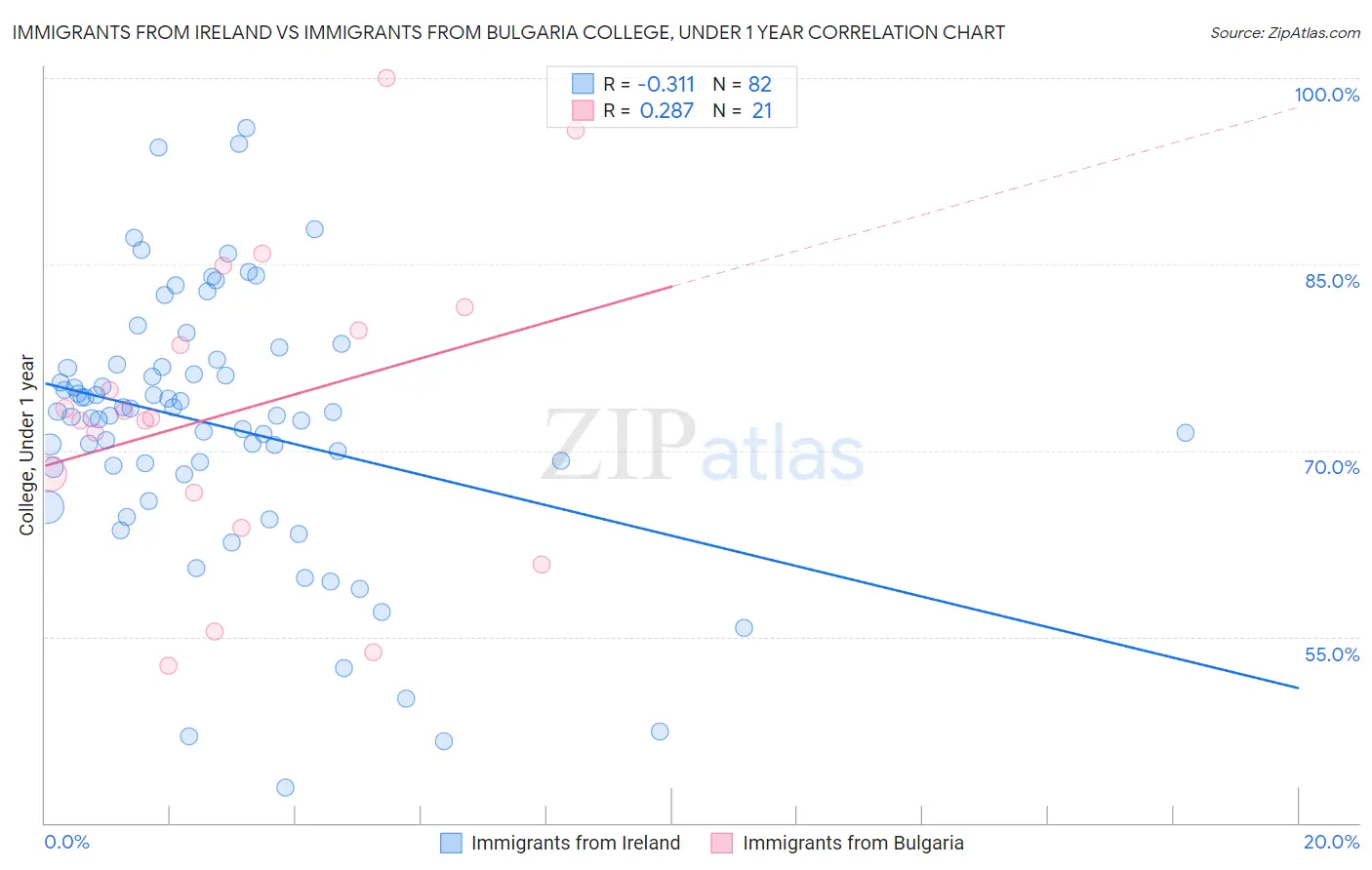 Immigrants from Ireland vs Immigrants from Bulgaria College, Under 1 year