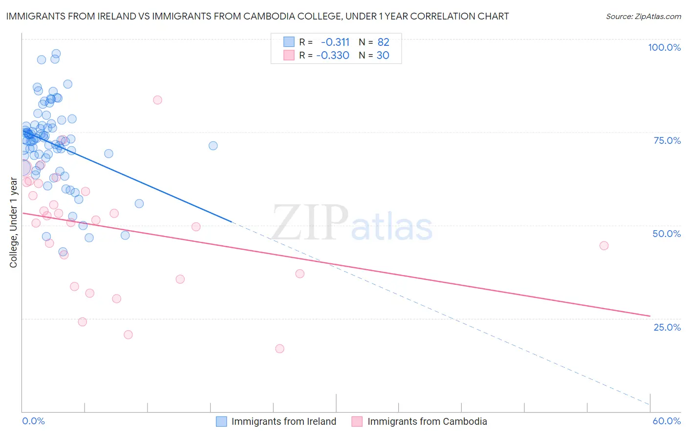 Immigrants from Ireland vs Immigrants from Cambodia College, Under 1 year