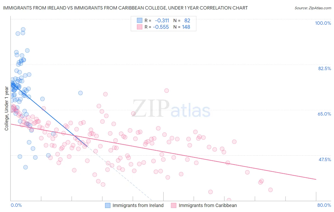 Immigrants from Ireland vs Immigrants from Caribbean College, Under 1 year