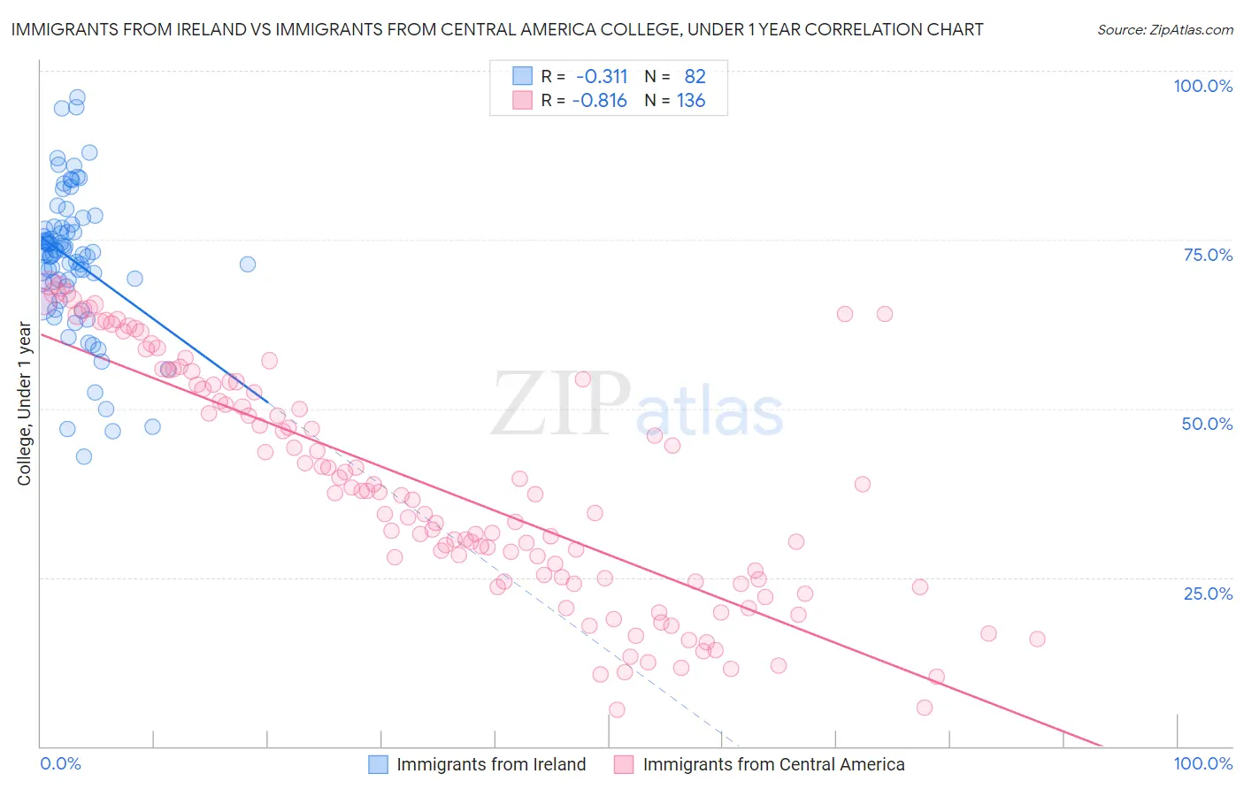 Immigrants from Ireland vs Immigrants from Central America College, Under 1 year